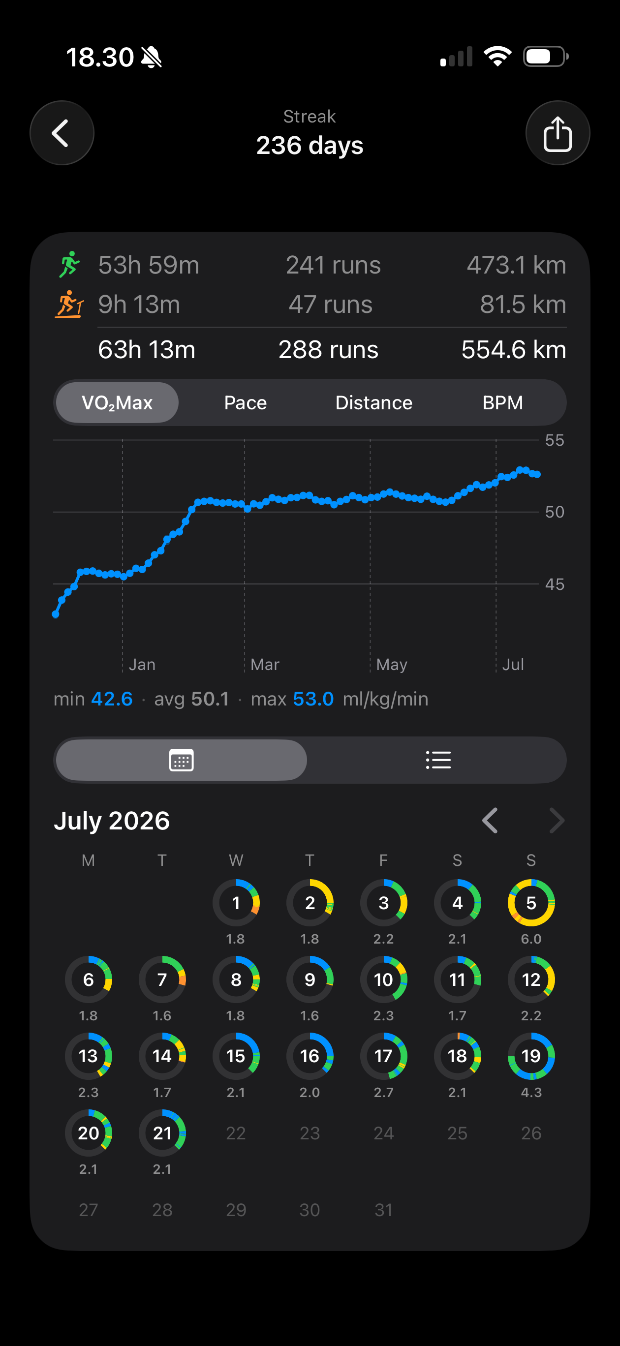 Run of Days streak screen with a VO2max trend chart above a calendar of per-day distance rings